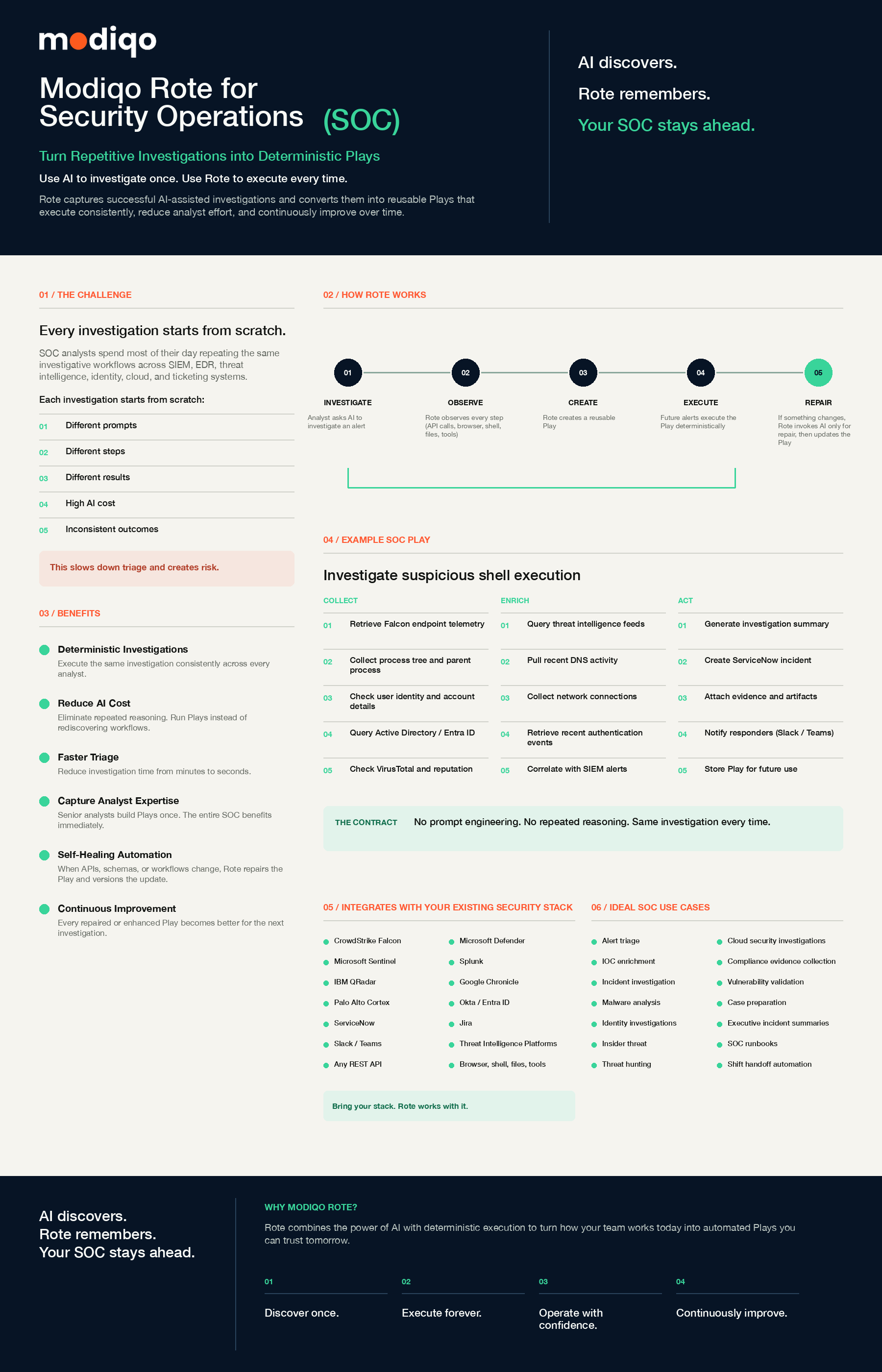 SOC poster showing how Rote turns repetitive security investigations into deterministic Plays