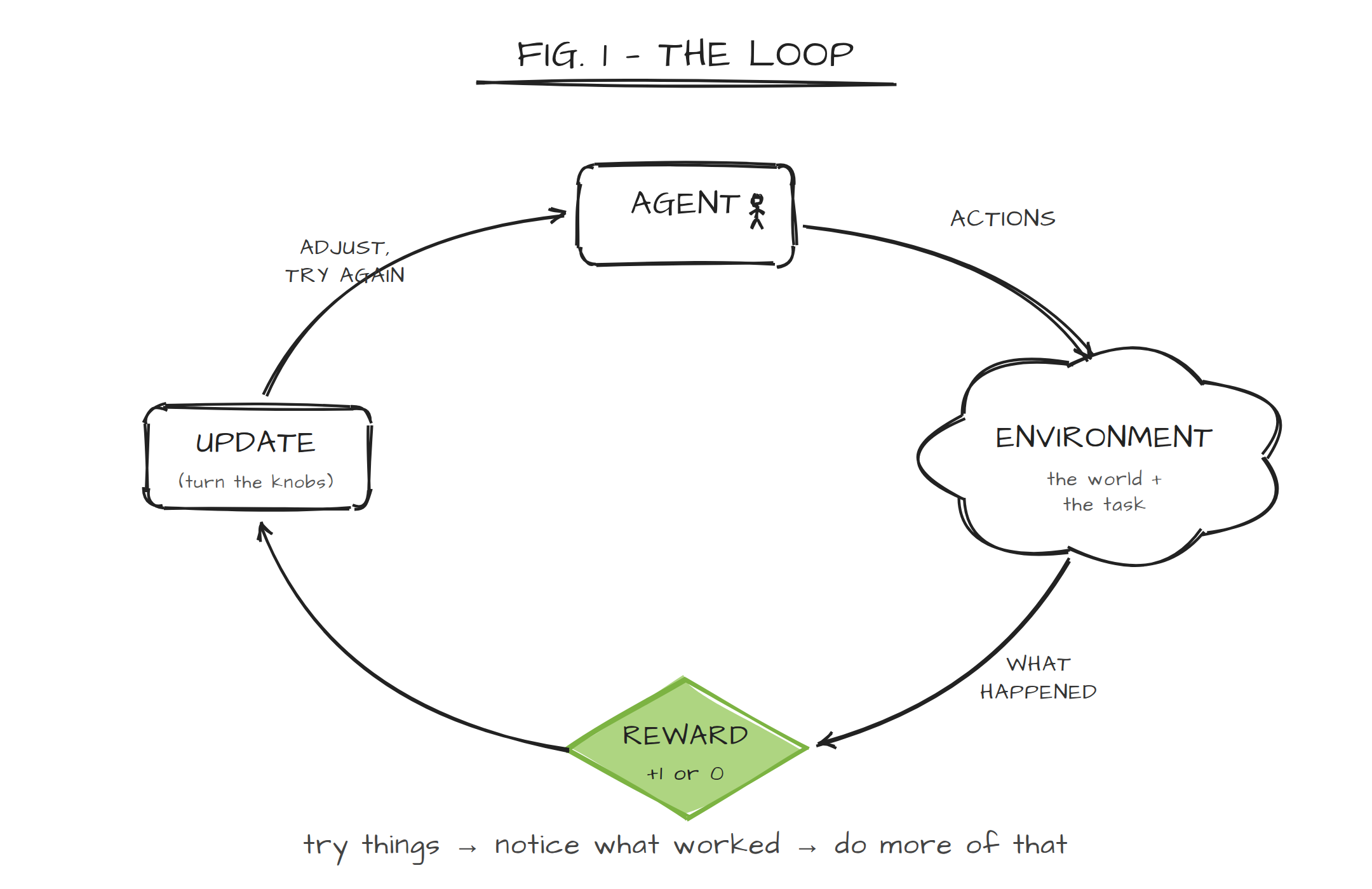 Figure 1: The Loop