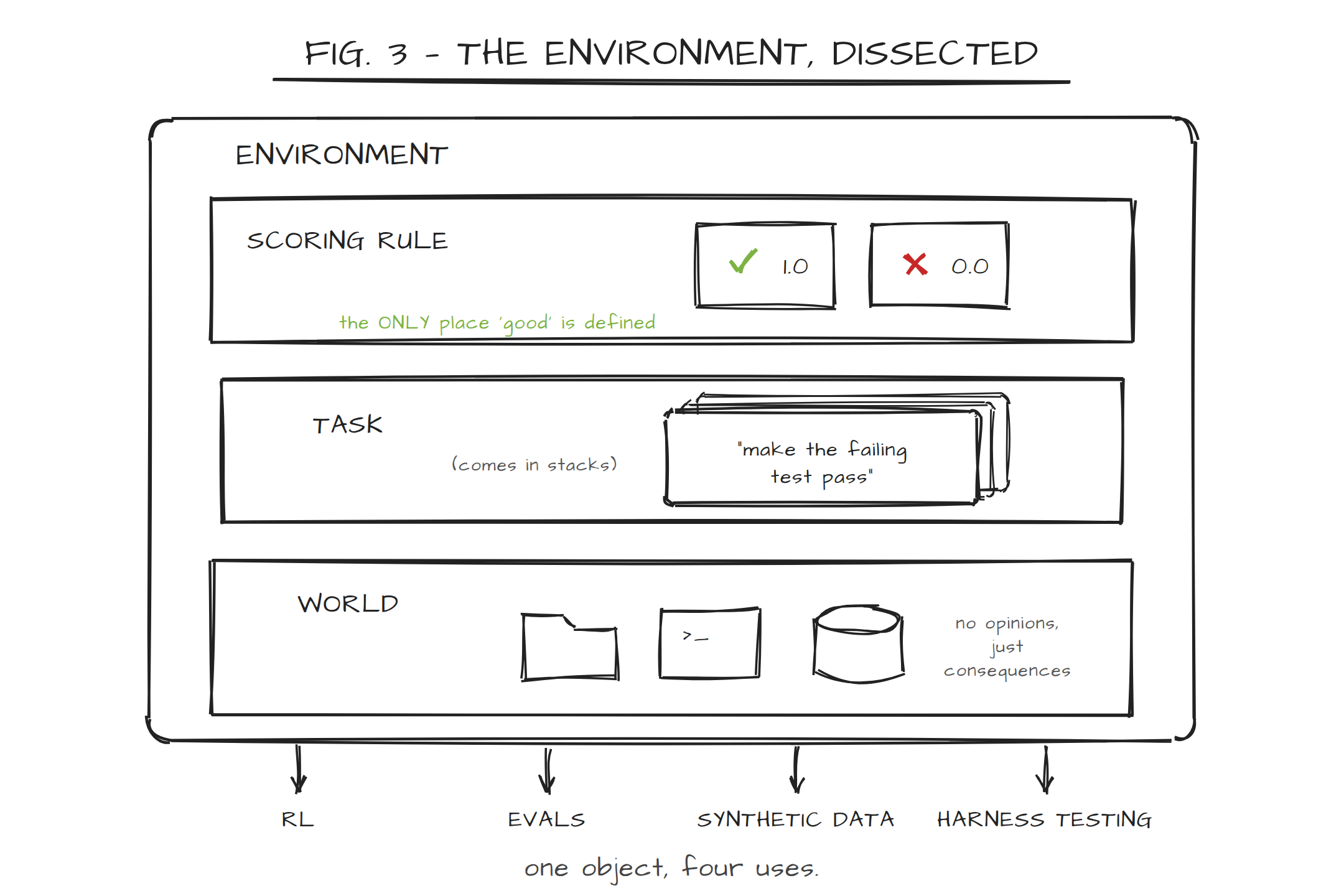 Figure 3: The Environment, Dissected