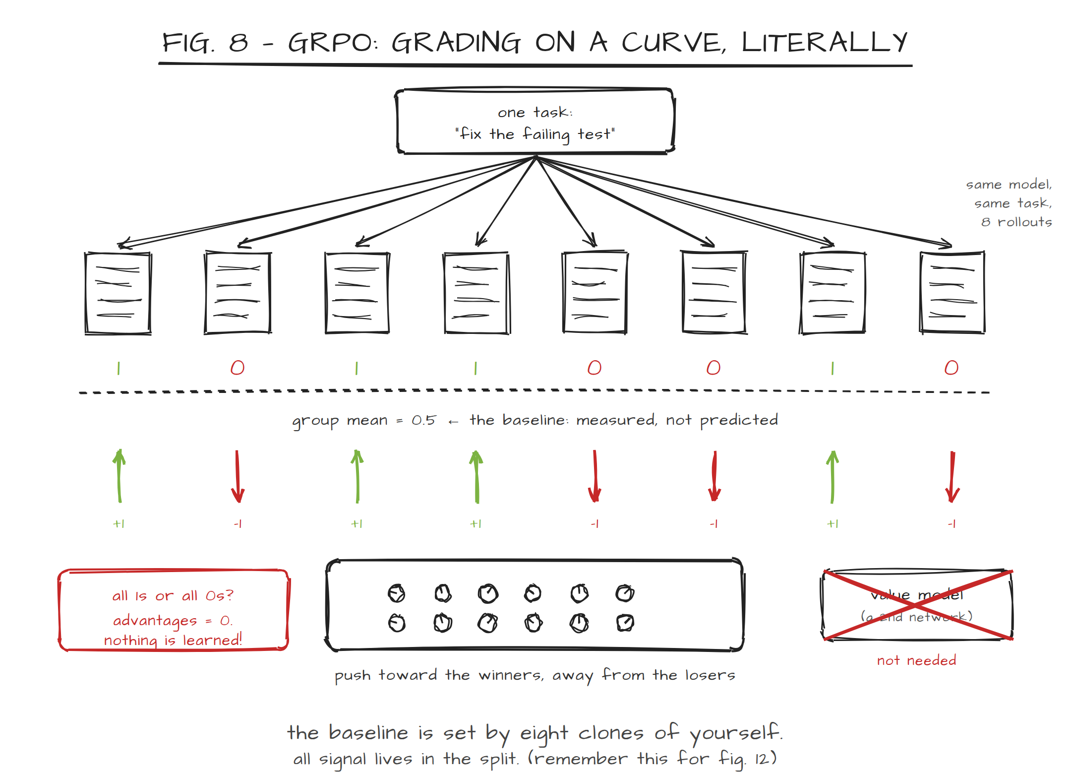 Figure 8: GRPO in One Picture