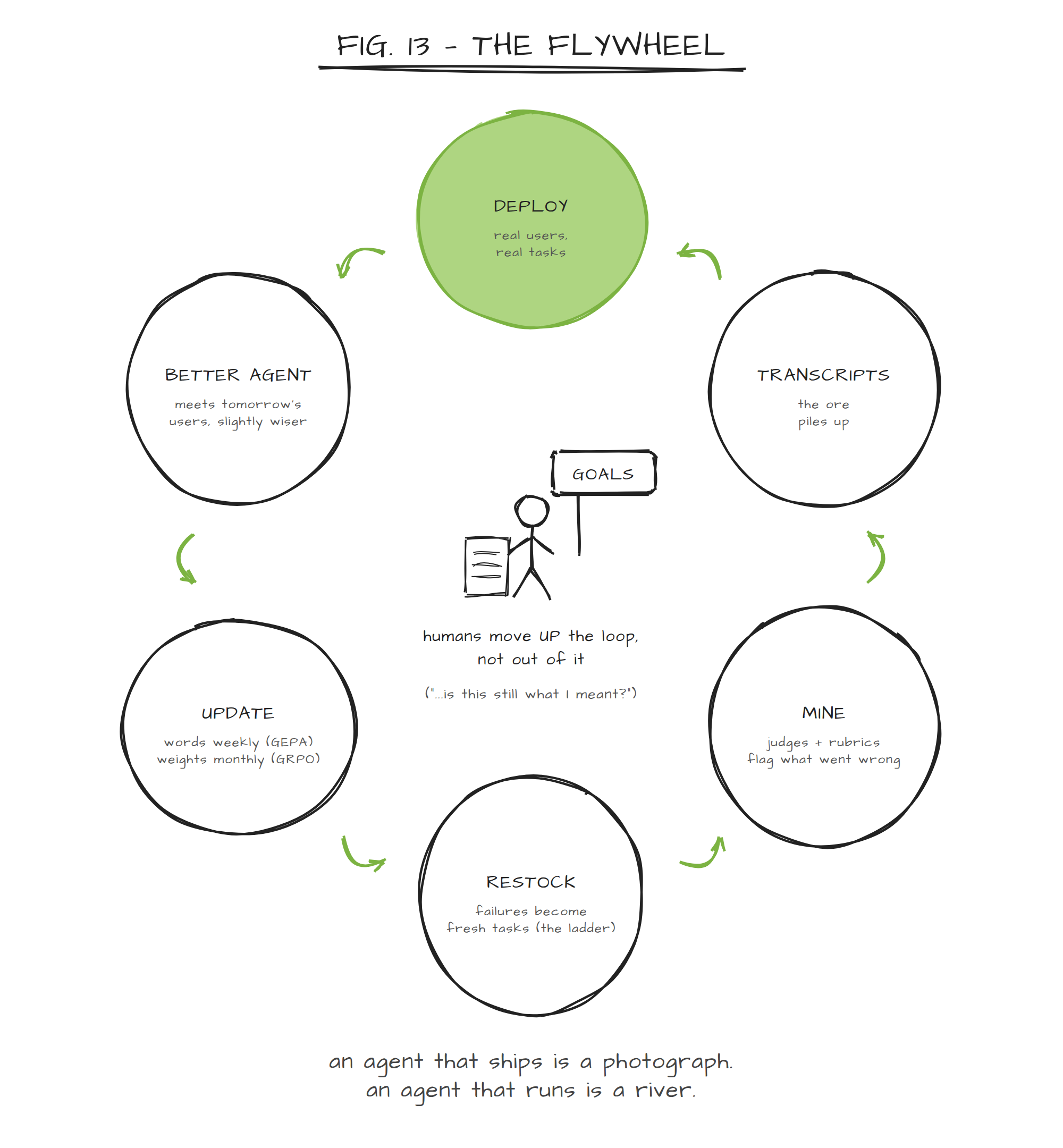 Figure 13: The Flywheel